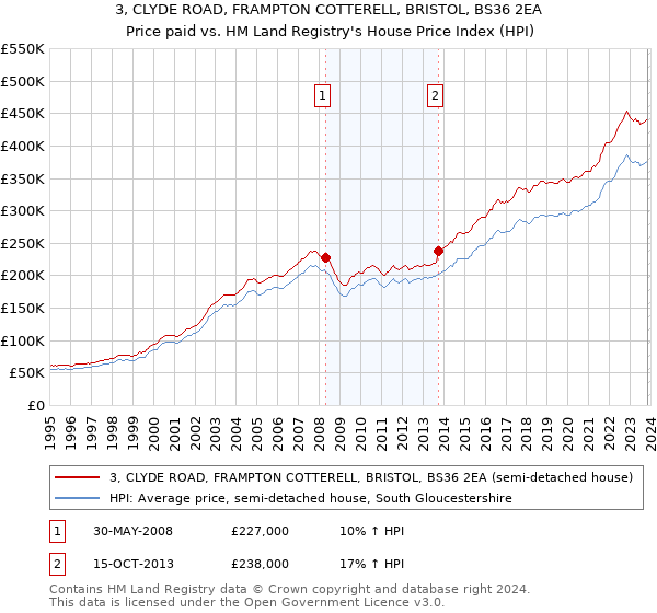 3, CLYDE ROAD, FRAMPTON COTTERELL, BRISTOL, BS36 2EA: Price paid vs HM Land Registry's House Price Index