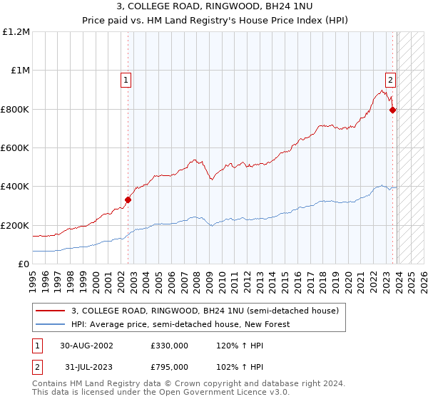 3, COLLEGE ROAD, RINGWOOD, BH24 1NU: Price paid vs HM Land Registry's House Price Index