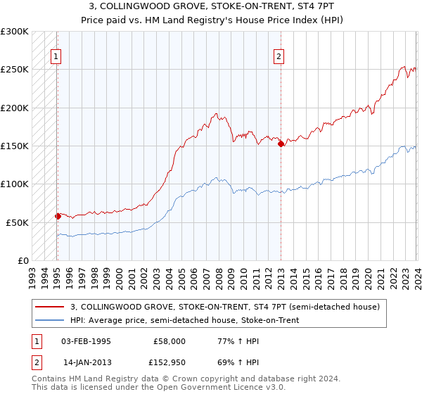 3, COLLINGWOOD GROVE, STOKE-ON-TRENT, ST4 7PT: Price paid vs HM Land Registry's House Price Index