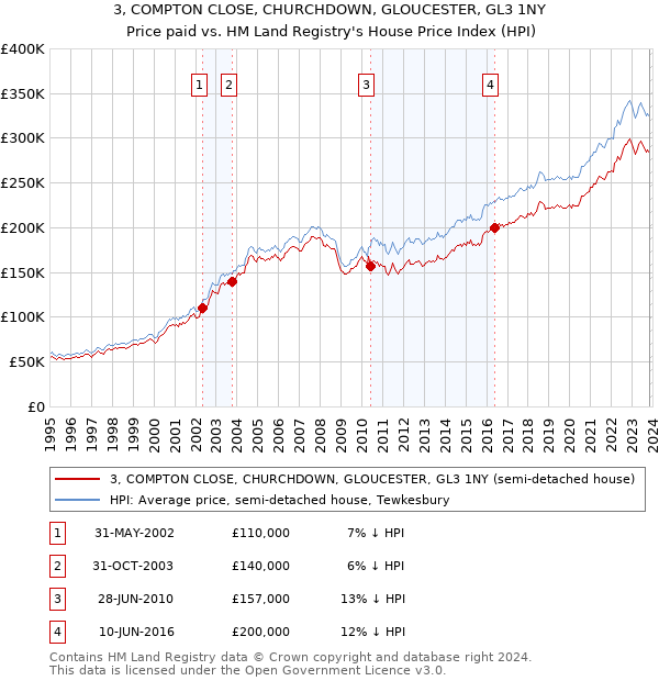 3, COMPTON CLOSE, CHURCHDOWN, GLOUCESTER, GL3 1NY: Price paid vs HM Land Registry's House Price Index