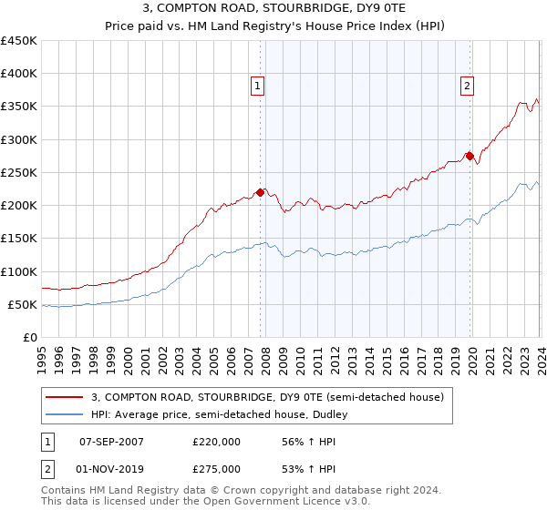 3, COMPTON ROAD, STOURBRIDGE, DY9 0TE: Price paid vs HM Land Registry's House Price Index