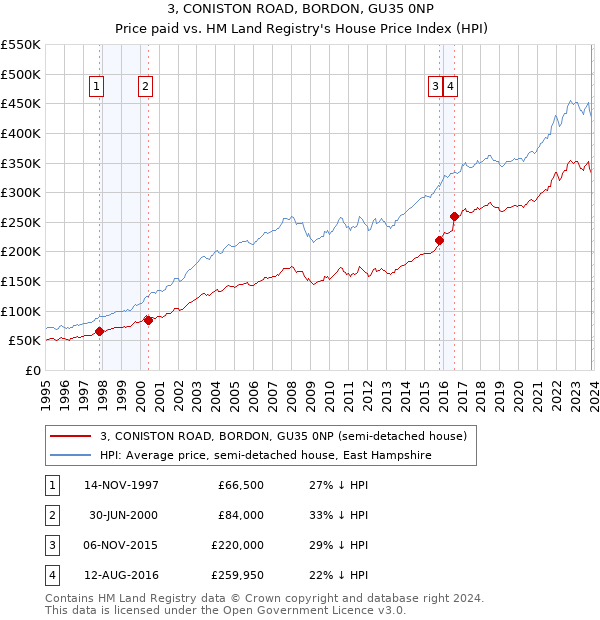 3, CONISTON ROAD, BORDON, GU35 0NP: Price paid vs HM Land Registry's House Price Index