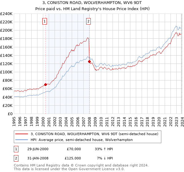 3, CONISTON ROAD, WOLVERHAMPTON, WV6 9DT: Price paid vs HM Land Registry's House Price Index