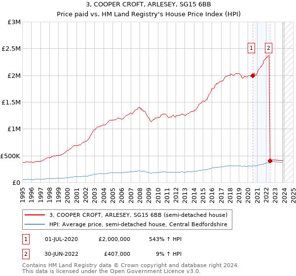 3, COOPER CROFT, ARLESEY, SG15 6BB: Price paid vs HM Land Registry's House Price Index