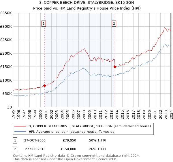 3, COPPER BEECH DRIVE, STALYBRIDGE, SK15 3GN: Price paid vs HM Land Registry's House Price Index