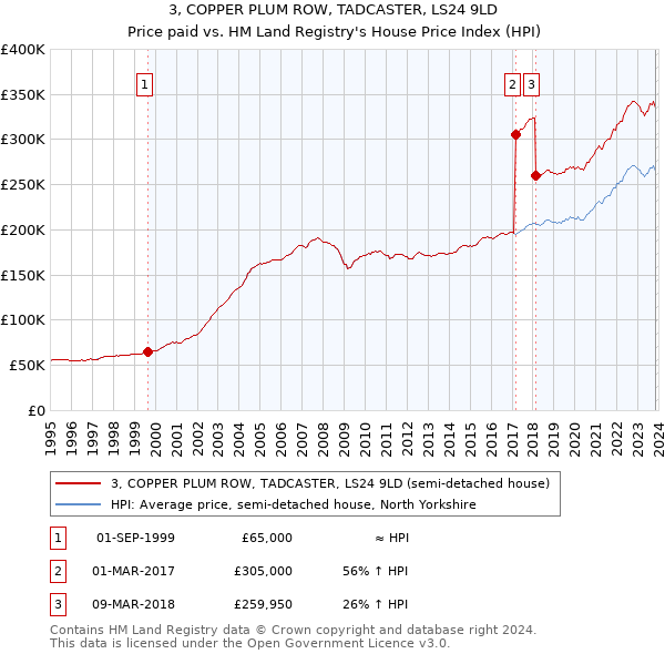 3, COPPER PLUM ROW, TADCASTER, LS24 9LD: Price paid vs HM Land Registry's House Price Index