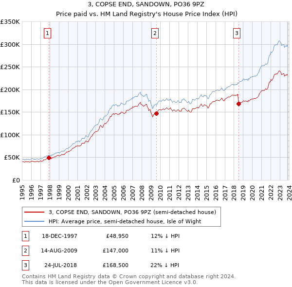 3, COPSE END, SANDOWN, PO36 9PZ: Price paid vs HM Land Registry's House Price Index