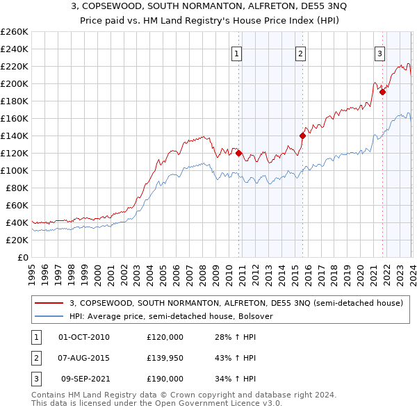 3, COPSEWOOD, SOUTH NORMANTON, ALFRETON, DE55 3NQ: Price paid vs HM Land Registry's House Price Index
