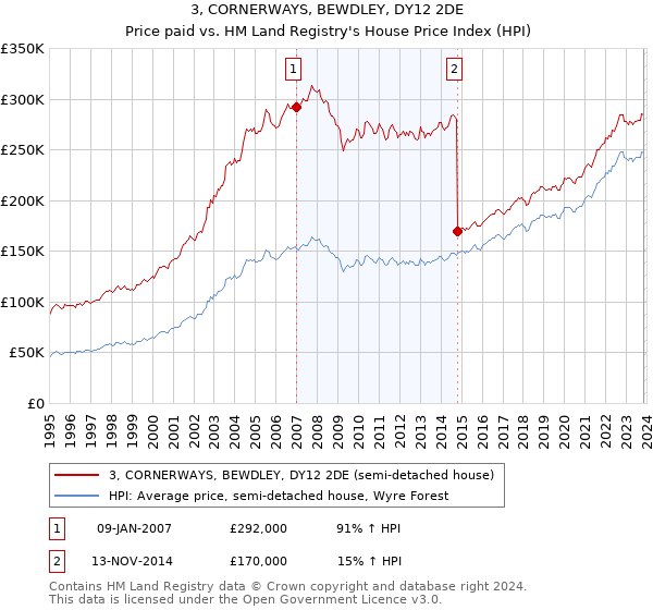 3, CORNERWAYS, BEWDLEY, DY12 2DE: Price paid vs HM Land Registry's House Price Index