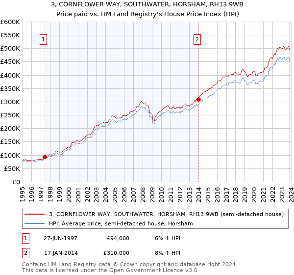 3, CORNFLOWER WAY, SOUTHWATER, HORSHAM, RH13 9WB: Price paid vs HM Land Registry's House Price Index