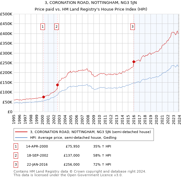 3, CORONATION ROAD, NOTTINGHAM, NG3 5JN: Price paid vs HM Land Registry's House Price Index