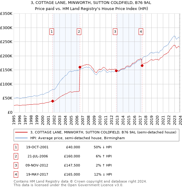 3, COTTAGE LANE, MINWORTH, SUTTON COLDFIELD, B76 9AL: Price paid vs HM Land Registry's House Price Index