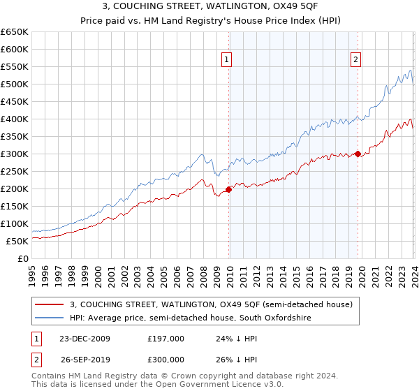 3, COUCHING STREET, WATLINGTON, OX49 5QF: Price paid vs HM Land Registry's House Price Index