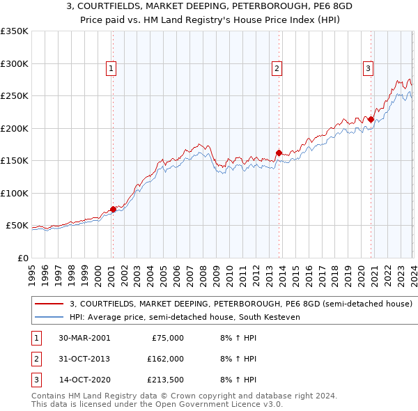 3, COURTFIELDS, MARKET DEEPING, PETERBOROUGH, PE6 8GD: Price paid vs HM Land Registry's House Price Index