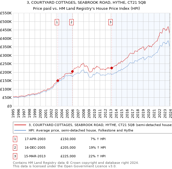 3, COURTYARD COTTAGES, SEABROOK ROAD, HYTHE, CT21 5QB: Price paid vs HM Land Registry's House Price Index