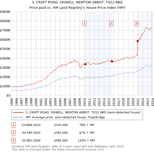 3, CROFT ROAD, OGWELL, NEWTON ABBOT, TQ12 6BQ: Price paid vs HM Land Registry's House Price Index