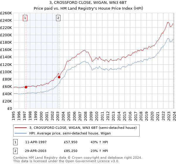 3, CROSSFORD CLOSE, WIGAN, WN3 6BT: Price paid vs HM Land Registry's House Price Index