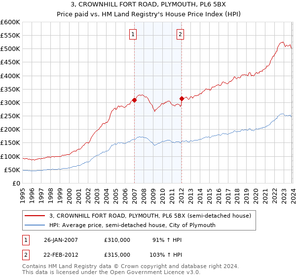 3, CROWNHILL FORT ROAD, PLYMOUTH, PL6 5BX: Price paid vs HM Land Registry's House Price Index