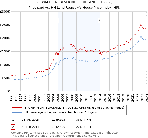 3, CWM FELIN, BLACKMILL, BRIDGEND, CF35 6EJ: Price paid vs HM Land Registry's House Price Index