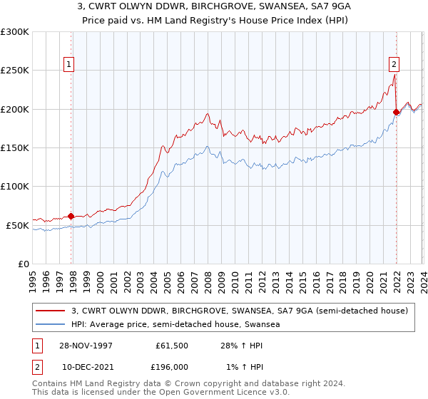 3, CWRT OLWYN DDWR, BIRCHGROVE, SWANSEA, SA7 9GA: Price paid vs HM Land Registry's House Price Index