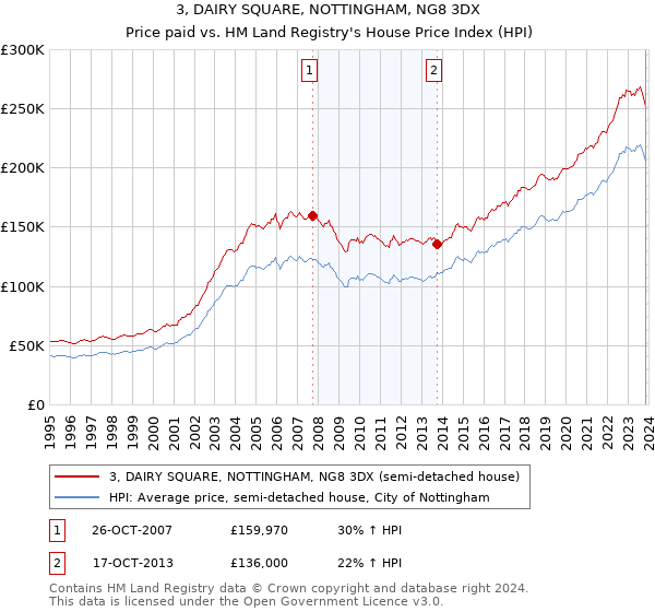 3, DAIRY SQUARE, NOTTINGHAM, NG8 3DX: Price paid vs HM Land Registry's House Price Index