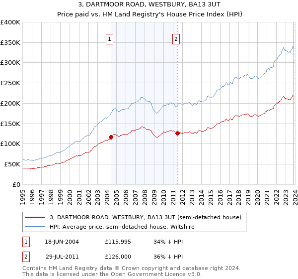 3, DARTMOOR ROAD, WESTBURY, BA13 3UT: Price paid vs HM Land Registry's House Price Index