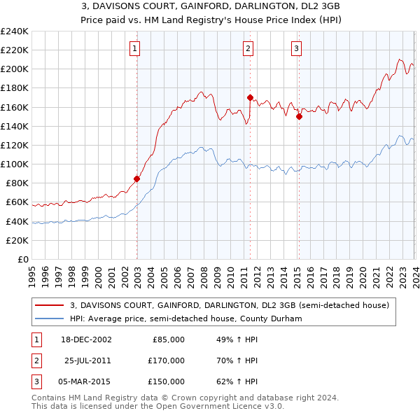 3, DAVISONS COURT, GAINFORD, DARLINGTON, DL2 3GB: Price paid vs HM Land Registry's House Price Index