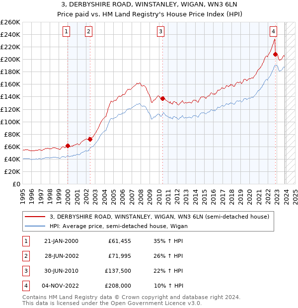 3, DERBYSHIRE ROAD, WINSTANLEY, WIGAN, WN3 6LN: Price paid vs HM Land Registry's House Price Index