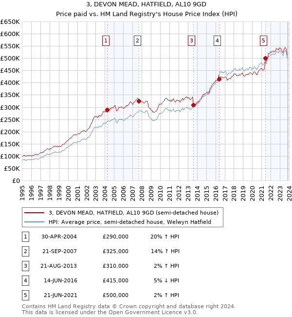 3, DEVON MEAD, HATFIELD, AL10 9GD: Price paid vs HM Land Registry's House Price Index