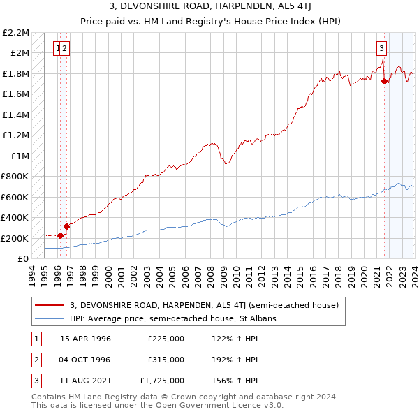 3, DEVONSHIRE ROAD, HARPENDEN, AL5 4TJ: Price paid vs HM Land Registry's House Price Index