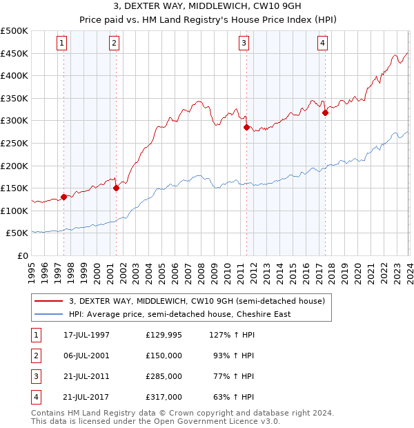 3, DEXTER WAY, MIDDLEWICH, CW10 9GH: Price paid vs HM Land Registry's House Price Index