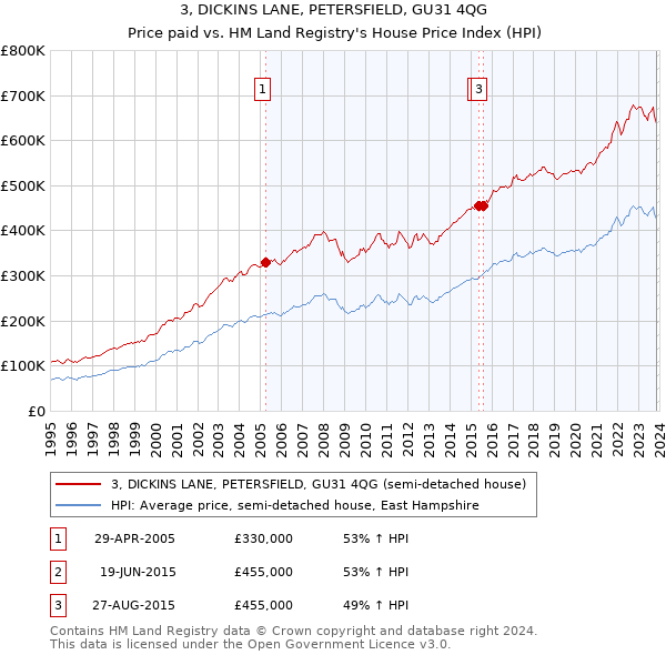 3, DICKINS LANE, PETERSFIELD, GU31 4QG: Price paid vs HM Land Registry's House Price Index