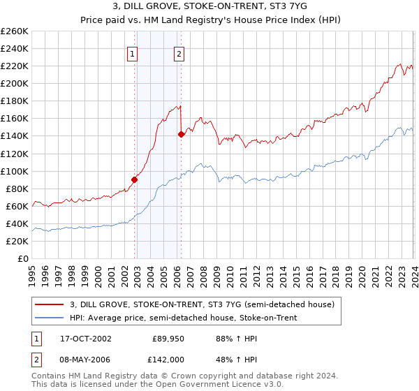 3, DILL GROVE, STOKE-ON-TRENT, ST3 7YG: Price paid vs HM Land Registry's House Price Index