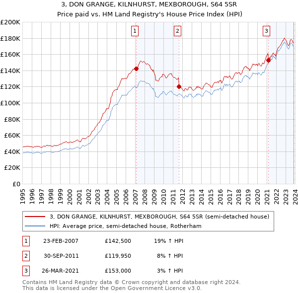 3, DON GRANGE, KILNHURST, MEXBOROUGH, S64 5SR: Price paid vs HM Land Registry's House Price Index