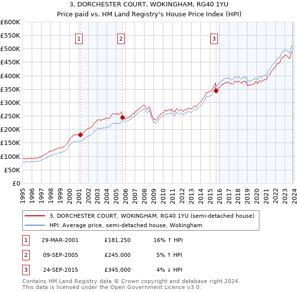 3, DORCHESTER COURT, WOKINGHAM, RG40 1YU: Price paid vs HM Land Registry's House Price Index