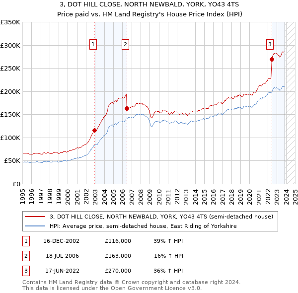 3, DOT HILL CLOSE, NORTH NEWBALD, YORK, YO43 4TS: Price paid vs HM Land Registry's House Price Index