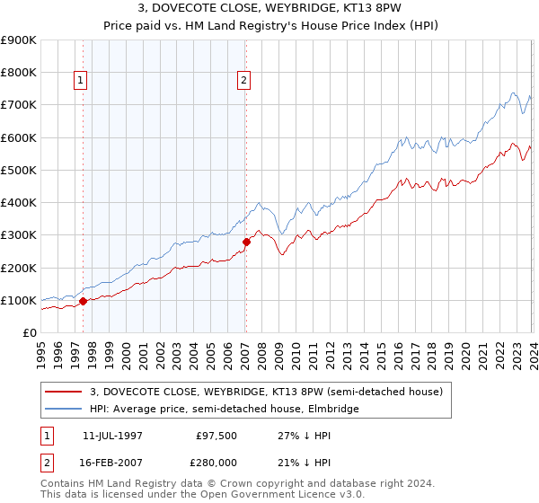 3, DOVECOTE CLOSE, WEYBRIDGE, KT13 8PW: Price paid vs HM Land Registry's House Price Index