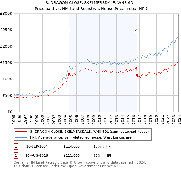 3, DRAGON CLOSE, SKELMERSDALE, WN8 6DL: Price paid vs HM Land Registry's House Price Index