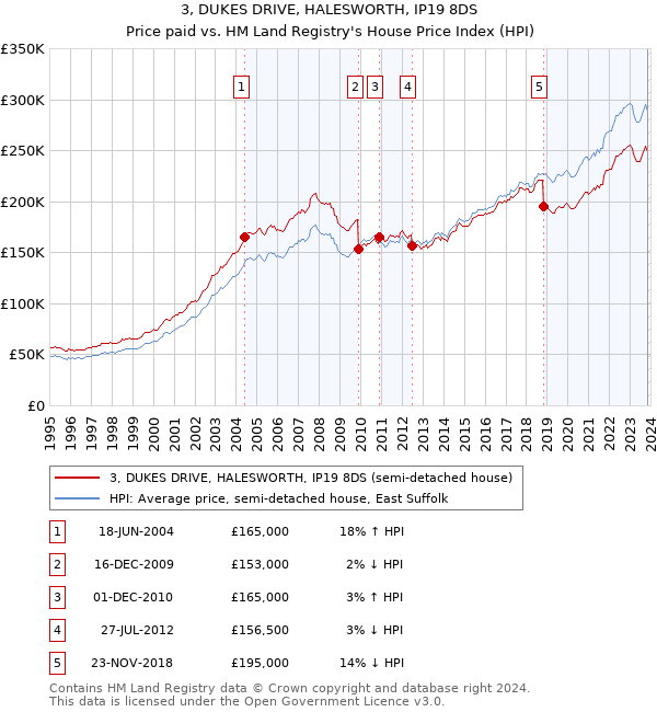 3, DUKES DRIVE, HALESWORTH, IP19 8DS: Price paid vs HM Land Registry's House Price Index