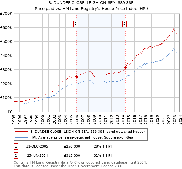 3, DUNDEE CLOSE, LEIGH-ON-SEA, SS9 3SE: Price paid vs HM Land Registry's House Price Index