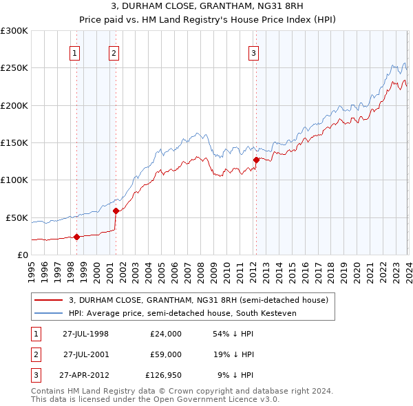 3, DURHAM CLOSE, GRANTHAM, NG31 8RH: Price paid vs HM Land Registry's House Price Index