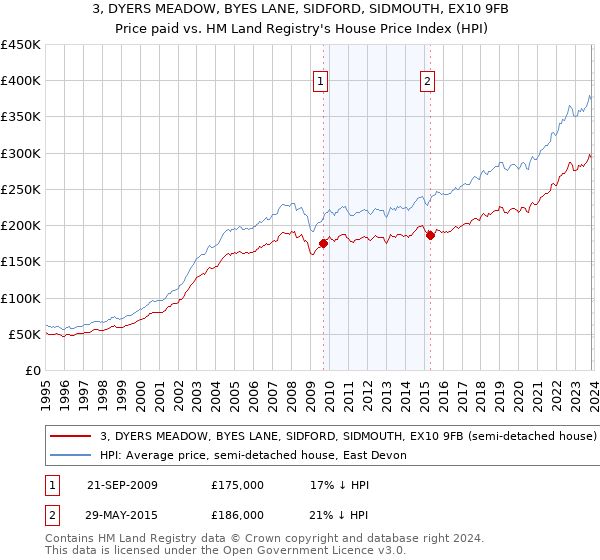 3, DYERS MEADOW, BYES LANE, SIDFORD, SIDMOUTH, EX10 9FB: Price paid vs HM Land Registry's House Price Index