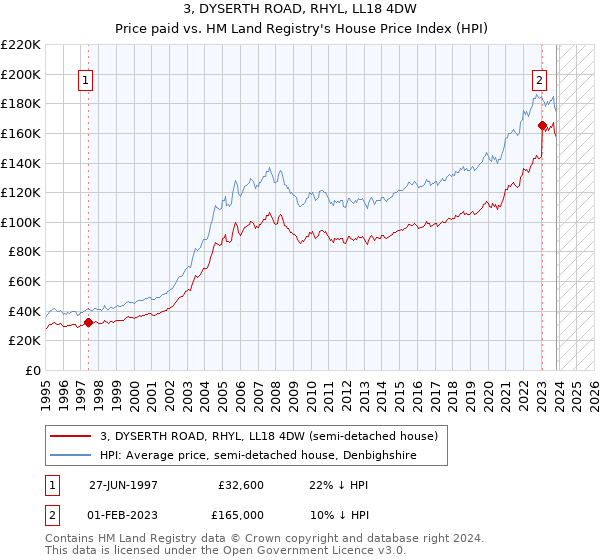 3, DYSERTH ROAD, RHYL, LL18 4DW: Price paid vs HM Land Registry's House Price Index