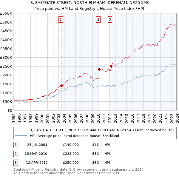 3, EASTGATE STREET, NORTH ELMHAM, DEREHAM, NR20 5AB: Price paid vs HM Land Registry's House Price Index