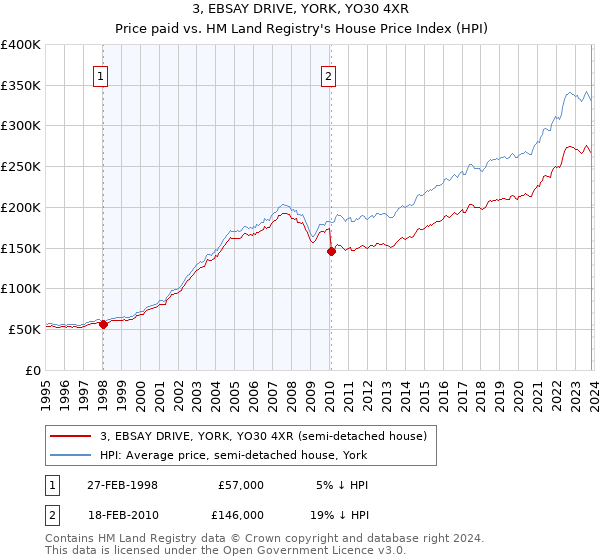 3, EBSAY DRIVE, YORK, YO30 4XR: Price paid vs HM Land Registry's House Price Index