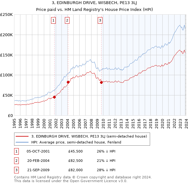 3, EDINBURGH DRIVE, WISBECH, PE13 3LJ: Price paid vs HM Land Registry's House Price Index