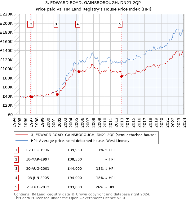 3, EDWARD ROAD, GAINSBOROUGH, DN21 2QP: Price paid vs HM Land Registry's House Price Index