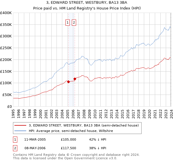 3, EDWARD STREET, WESTBURY, BA13 3BA: Price paid vs HM Land Registry's House Price Index