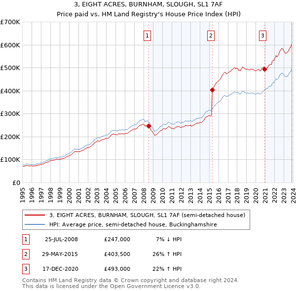 3, EIGHT ACRES, BURNHAM, SLOUGH, SL1 7AF: Price paid vs HM Land Registry's House Price Index