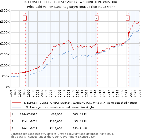 3, ELMSETT CLOSE, GREAT SANKEY, WARRINGTON, WA5 3RX: Price paid vs HM Land Registry's House Price Index